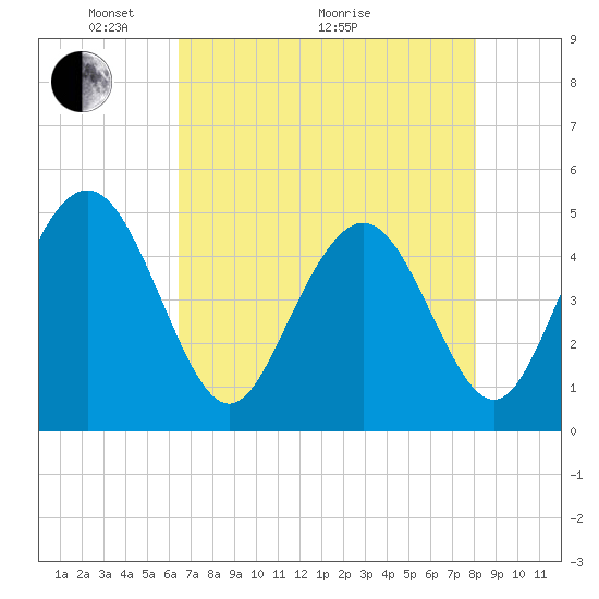 South Ashley Bridge tide chart for Sunday, May 4, 2025