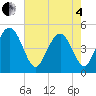 South Ashley Bridge tide chart for Sunday, May 4, 2025