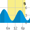 South Ashley Bridge tide chart for Monday, May 5, 2025