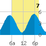 South Ashley Bridge tide chart for Wednesday, May 7, 2025