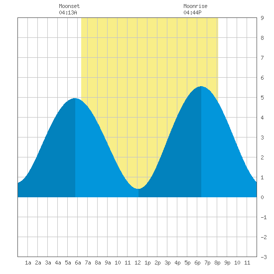 South Ashley Bridge tide chart for Thursday, May 8, 2025