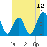 South Ashley Bridge tide chart for Thursday, June 12, 2025