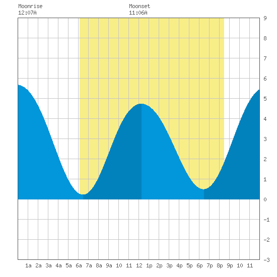 South Ashley Bridge tide chart for Monday, June 16, 2025