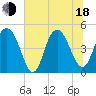 South Ashley Bridge tide chart for Wednesday, June 18, 2025
