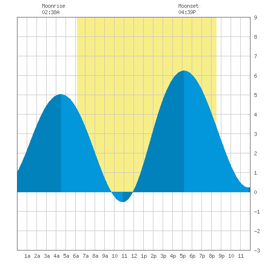 South Ashley Bridge tide chart for Saturday, June 21, 2025