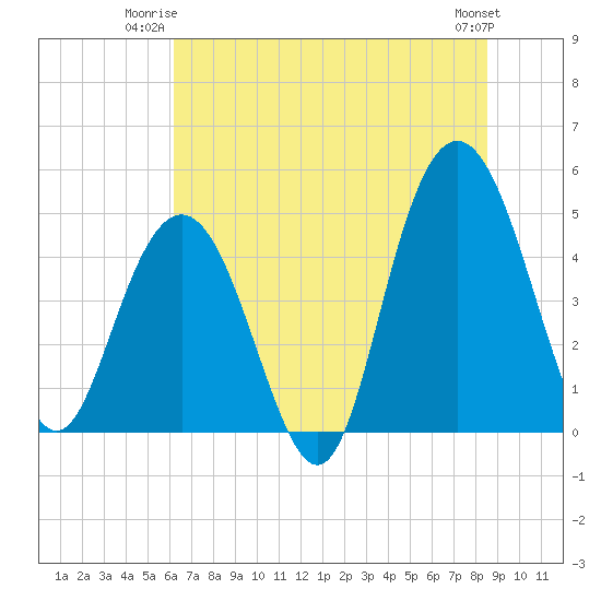 South Ashley Bridge tide chart for Monday, June 23, 2025