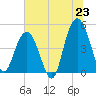 South Ashley Bridge tide chart for Monday, June 23, 2025