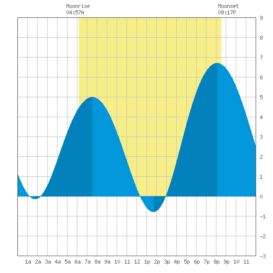 South Ashley Bridge tide chart for Tuesday, June 24, 2025