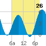 South Ashley Bridge tide chart for Thursday, June 26, 2025