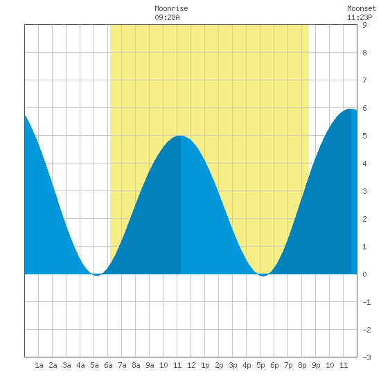 South Ashley Bridge tide chart for Saturday, June 28, 2025