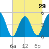 South Ashley Bridge tide chart for Sunday, June 29, 2025
