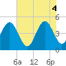 South Ashley Bridge tide chart for Wednesday, June 4, 2025