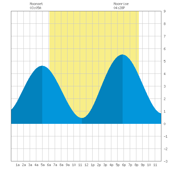 South Ashley Bridge tide chart for Friday, June 6, 2025
