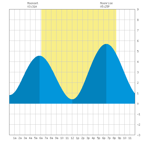 South Ashley Bridge tide chart for Saturday, June 7, 2025