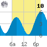 South Ashley Bridge tide chart for Thursday, July 10, 2025