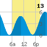 South Ashley Bridge tide chart for Sunday, July 13, 2025