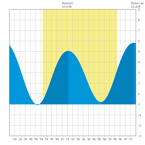 South Ashley Bridge tide chart for Monday, July 14, 2025