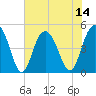 South Ashley Bridge tide chart for Monday, July 14, 2025