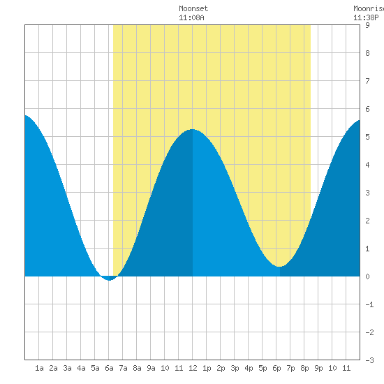 South Ashley Bridge tide chart for Tuesday, July 15, 2025