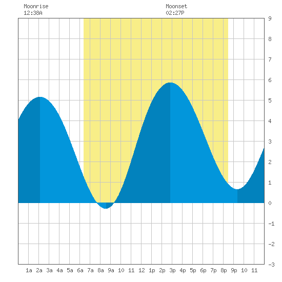 South Ashley Bridge tide chart for Friday, July 18, 2025