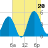 South Ashley Bridge tide chart for Sunday, July 20, 2025