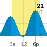South Ashley Bridge tide chart for Monday, July 21, 2025