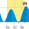 South Ashley Bridge tide chart for Friday, July 25, 2025