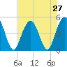 South Ashley Bridge tide chart for Sunday, July 27, 2025