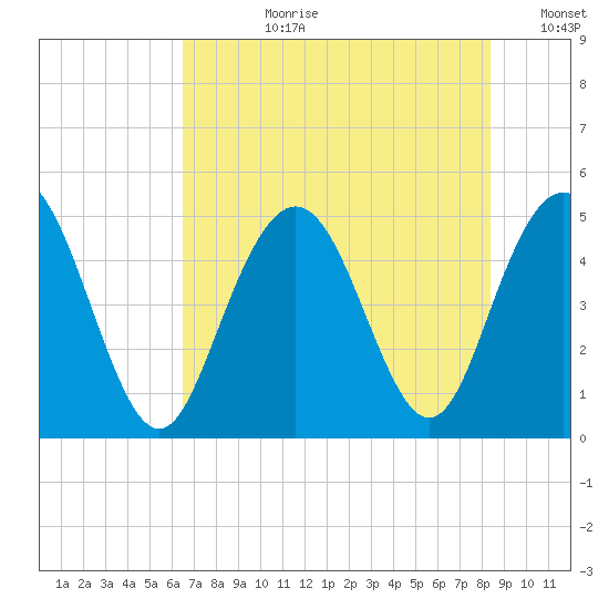 South Ashley Bridge tide chart for Monday, July 28, 2025