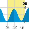 South Ashley Bridge tide chart for Monday, July 28, 2025