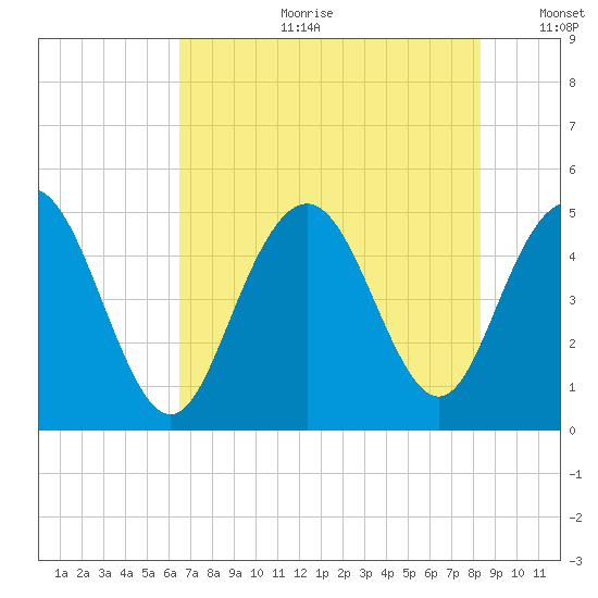 South Ashley Bridge tide chart for Tuesday, July 29, 2025