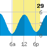 South Ashley Bridge tide chart for Tuesday, July 29, 2025
