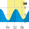South Ashley Bridge tide chart for Wednesday, July 30, 2025