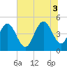 South Ashley Bridge tide chart for Thursday, July 3, 2025