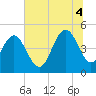 South Ashley Bridge tide chart for Friday, July 4, 2025