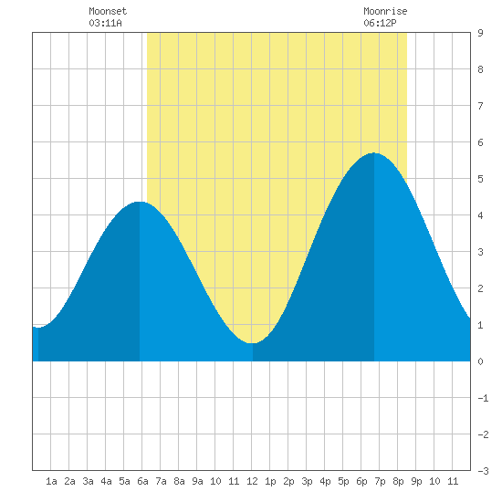South Ashley Bridge tide chart for Monday, July 7, 2025