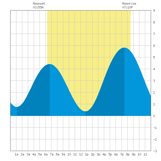 South Ashley Bridge tide chart for Tuesday, July 8, 2025
