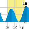 South Ashley Bridge tide chart for Sunday, August 10, 2025