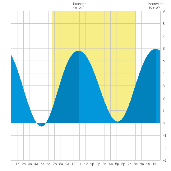 South Ashley Bridge tide chart for Tuesday, August 12, 2025