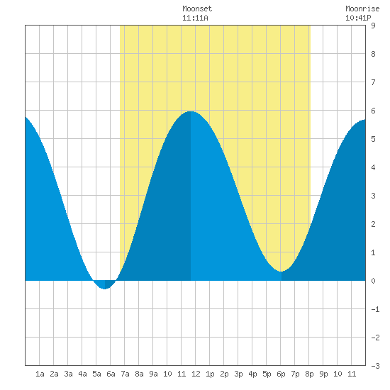 South Ashley Bridge tide chart for Wednesday, August 13, 2025