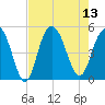South Ashley Bridge tide chart for Wednesday, August 13, 2025