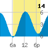 South Ashley Bridge tide chart for Thursday, August 14, 2025