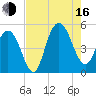 South Ashley Bridge tide chart for Saturday, August 16, 2025
