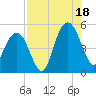 South Ashley Bridge tide chart for Monday, August 18, 2025