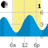 South Ashley Bridge tide chart for Friday, August 1, 2025