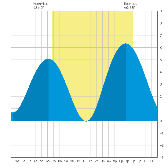 South Ashley Bridge tide chart for Wednesday, August 20, 2025