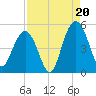 South Ashley Bridge tide chart for Wednesday, August 20, 2025