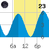 South Ashley Bridge tide chart for Saturday, August 23, 2025