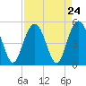 South Ashley Bridge tide chart for Sunday, August 24, 2025