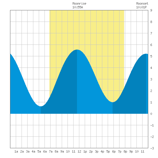 South Ashley Bridge tide chart for Wednesday, August 27, 2025